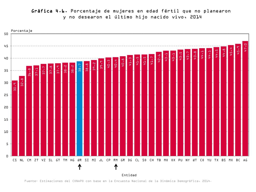 Gráfica 4.6. Porcentaje de mujeres en edad fértil que no planearon y no desearon el último hijo nacido vivo, 2014