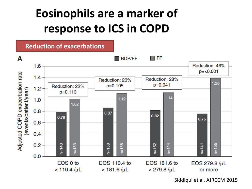 Eosinophils are a marker of response to ICS in COPD
