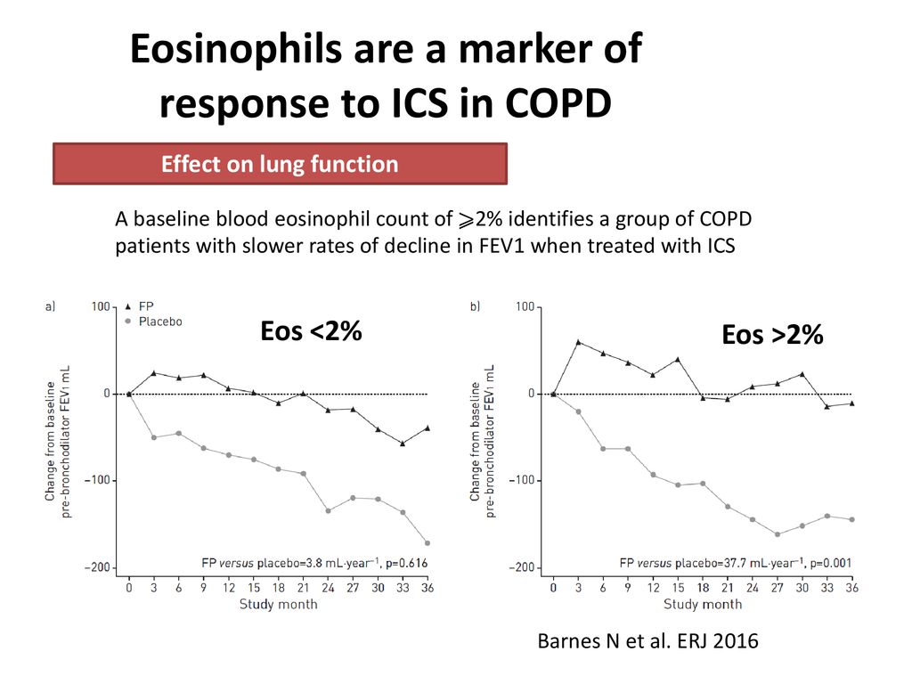 Eosinophils are a marker of response to ICS in COPD