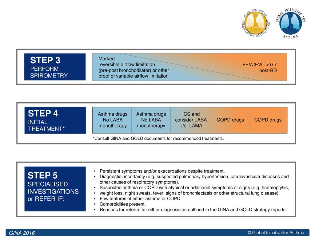 STEP 3 STEP 4 STEP 5 SPECIALISED INVESTIGATIONS or REFER IF: PERFORM