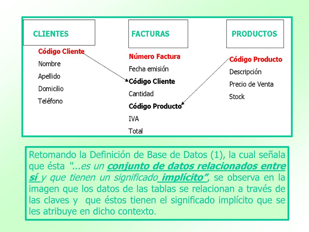 Retomando la Definición de Base de Datos (1), la cual señala que ésta ...es un conjunto de datos relacionados entre sí y que tienen un significado implícito , se observa en la imagen que los datos de las tablas se relacionan a través de las claves y que éstos tienen el significado implícito que se les atribuye en dicho contexto.