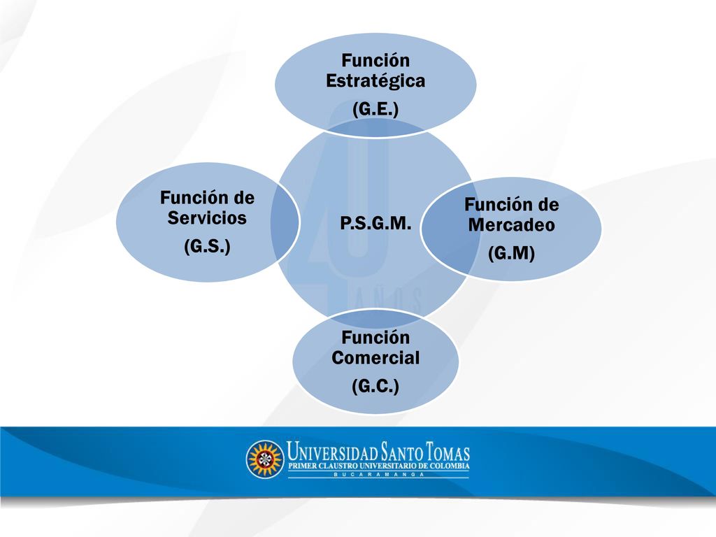 P.S.G.M. Función Estratégica. (G.E.) Función de Mercadeo. (G.M) Función Comercial. (G.C.) Función de Servicios.