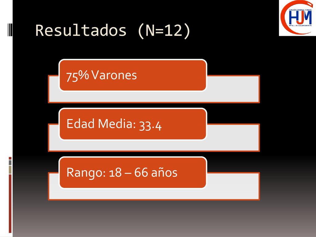 Resultados (N=12) 75% Varones Edad Media: 33.4 Rango: 18 – 66 años