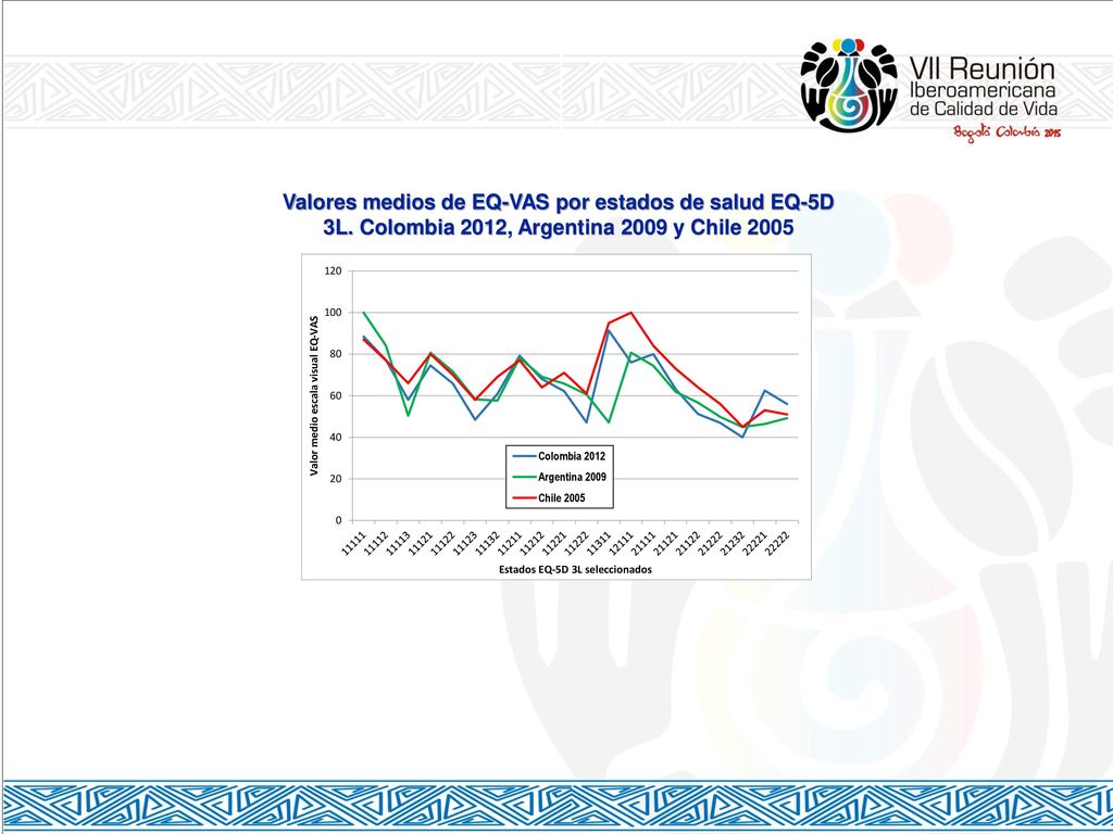 Valores medios de EQ-VAS por estados de salud EQ-5D 3L