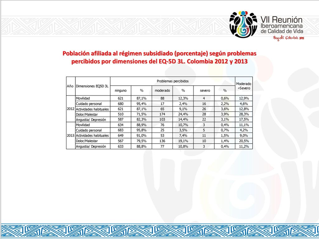 Población afiliada al régimen subsidiado (porcentaje) según problemas percibidos por dimensiones del EQ-5D 3L.