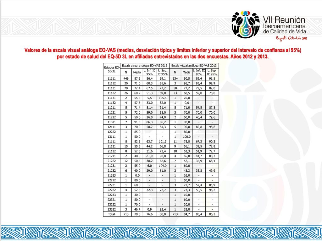 Valores de la escala visual análoga EQ-VAS (medias, desviación típica y límites inferior y superior del intervalo de confianza al 95%) por estado de salud del EQ-5D 3L en afiliados entrevistados en las dos encuestas.