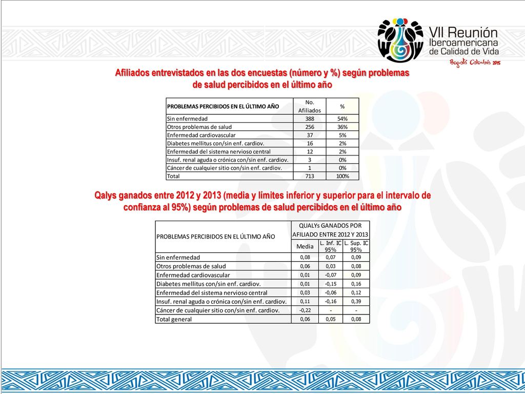 Afiliados entrevistados en las dos encuestas (número y %) según problemas de salud percibidos en el último año