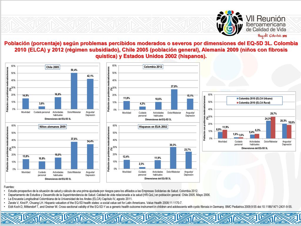 Población (porcentaje) según problemas percibidos moderados o severos por dimensiones del EQ-5D 3L. Colombia 2010 (ELCA) y 2012 (régimen subsidiado), Chile 2005 (población general), Alemania 2009 (niños con fibrosis quistica) y Estados Unidos 2002 (hispanos).