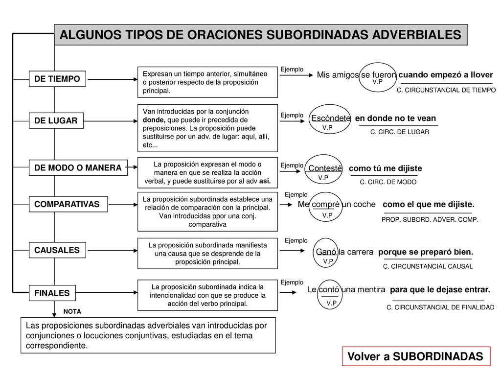 ALGUNOS TIPOS DE ORACIONES SUBORDINADAS ADVERBIALES