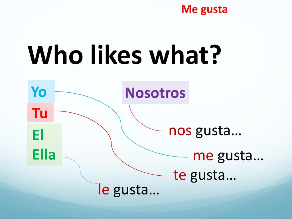 Who likes what Yo Nosotros Tu nos gusta… El Ella me gusta… te gusta…