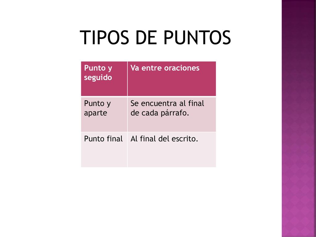 TIPOS DE PUNTOS Punto y seguido Va entre oraciones Punto y aparte