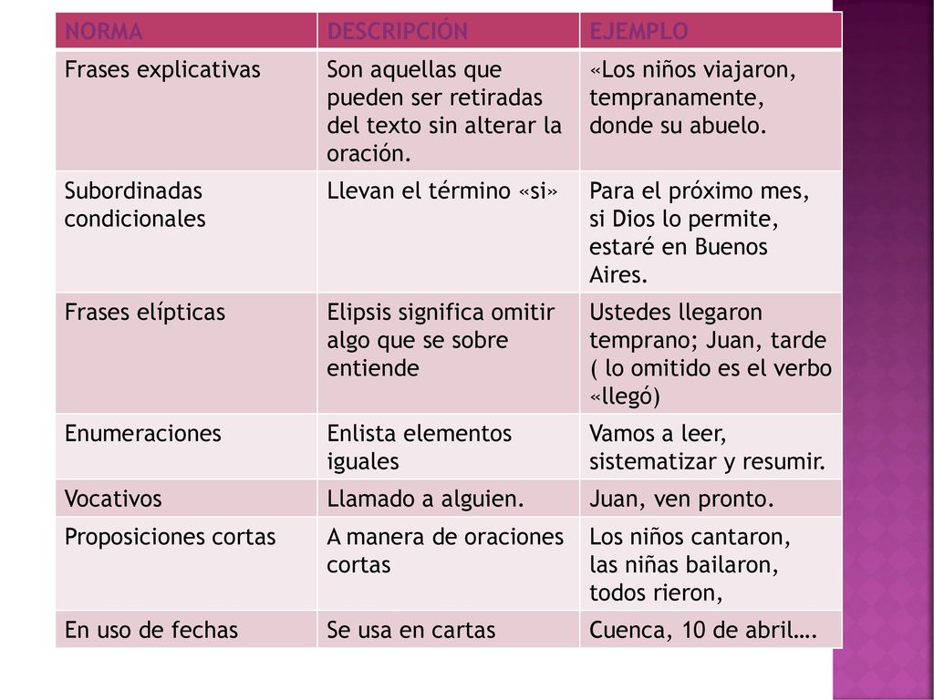 NORMA DESCRIPCIÓN. EJEMPLO. Frases explicativas. Son aquellas que pueden ser retiradas del texto sin alterar la oración.