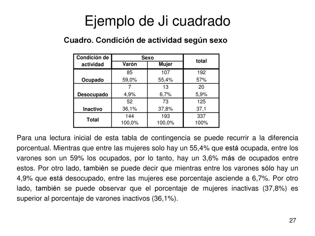 Ejemplo de Ji cuadrado Cuadro. Condición de actividad según sexo