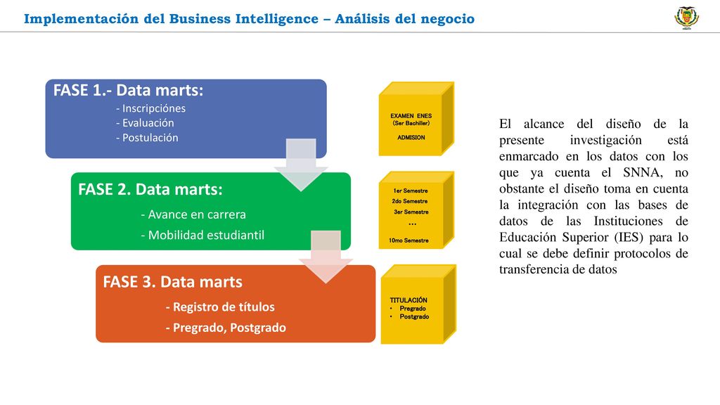 FASE 1.- Data marts: FASE 2. Data marts: FASE 3. Data marts