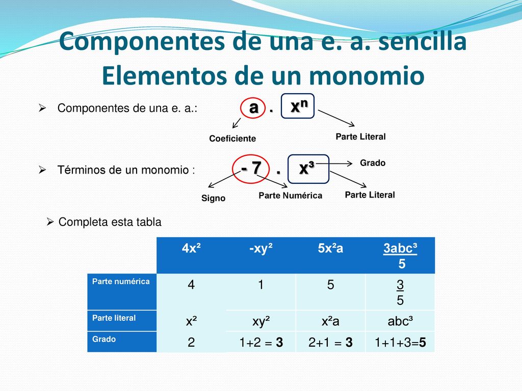 Componentes de una e. a. sencilla Elementos de un monomio