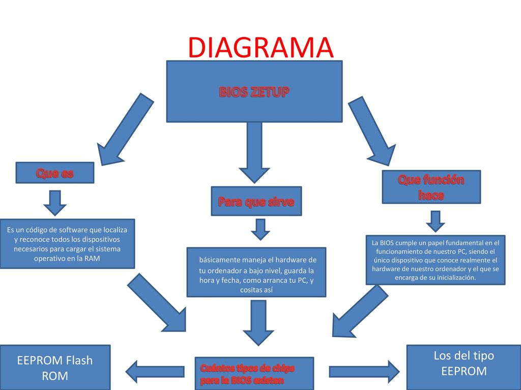DIAGRAMA BIOS ZETUP Que es Que función hace Para que sirve