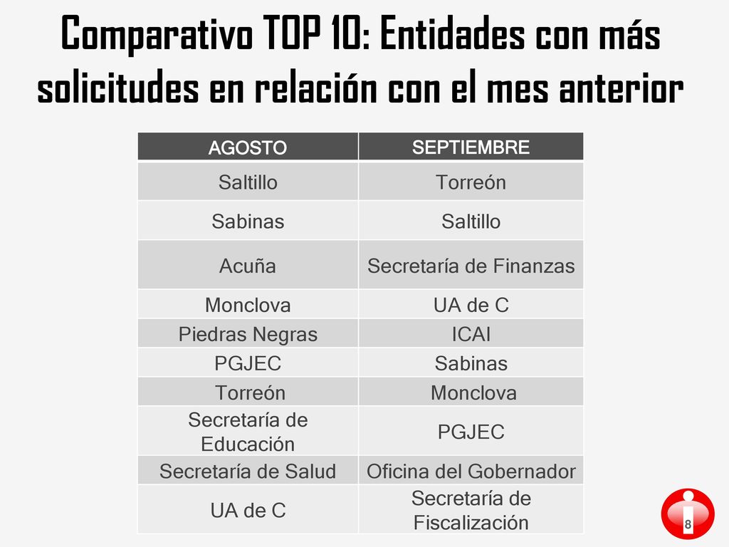 Comparativo TOP 10: Entidades con más solicitudes en relación con el mes anterior