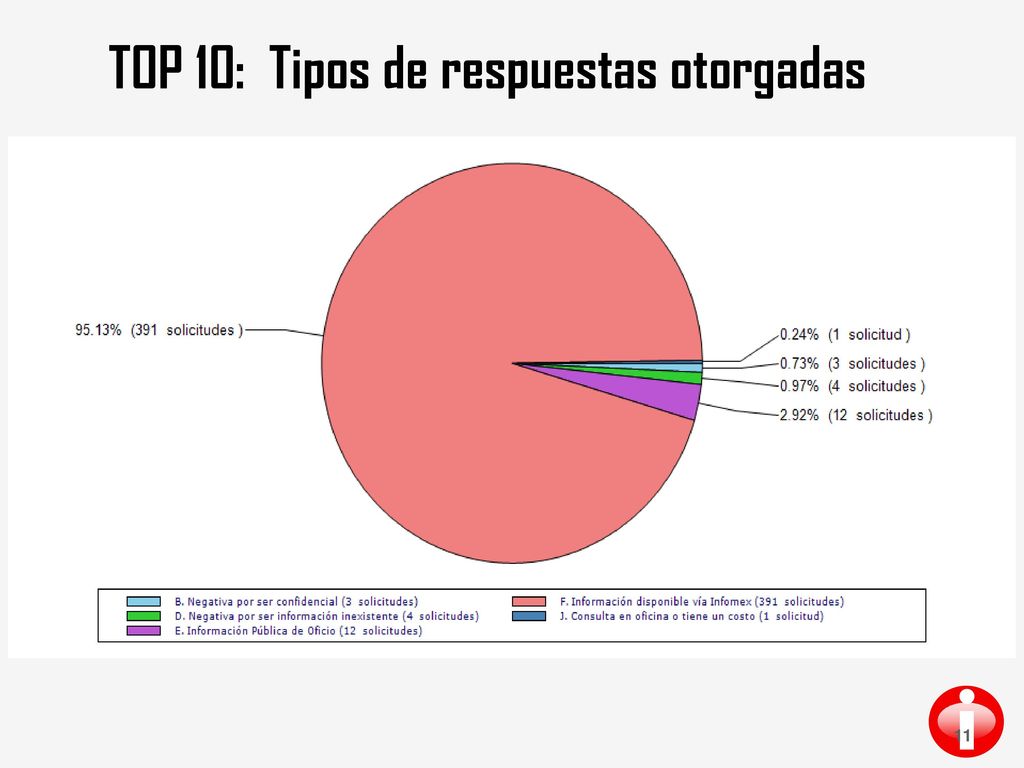 TOP 10: Tipos de respuestas otorgadas