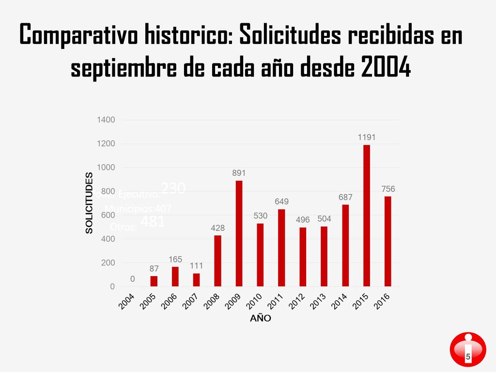 Comparativo historico: Solicitudes recibidas en septiembre de cada año desde 2004