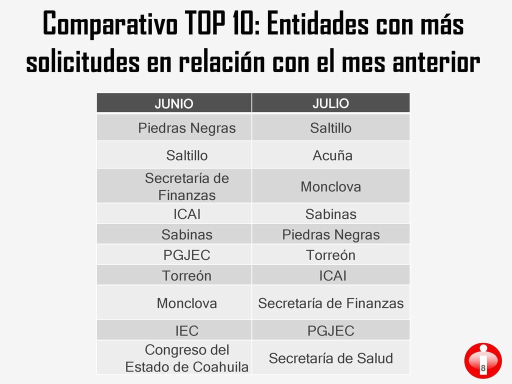 Comparativo TOP 10: Entidades con más solicitudes en relación con el mes anterior