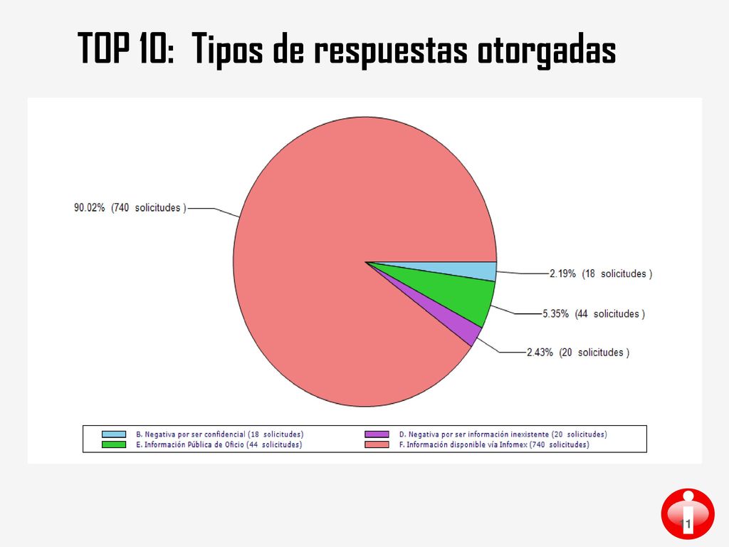 TOP 10: Tipos de respuestas otorgadas
