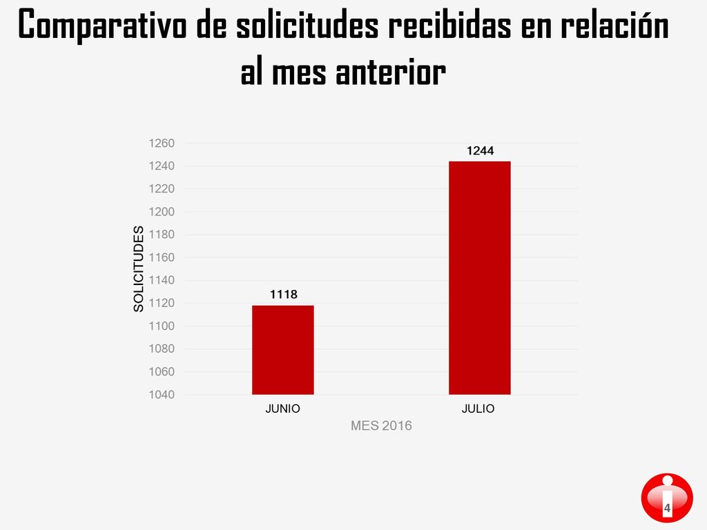 Comparativo de solicitudes recibidas en relación al mes anterior
