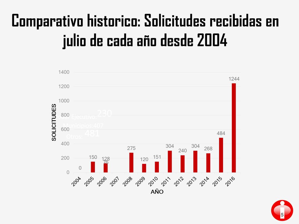 Comparativo historico: Solicitudes recibidas en julio de cada año desde 2004
