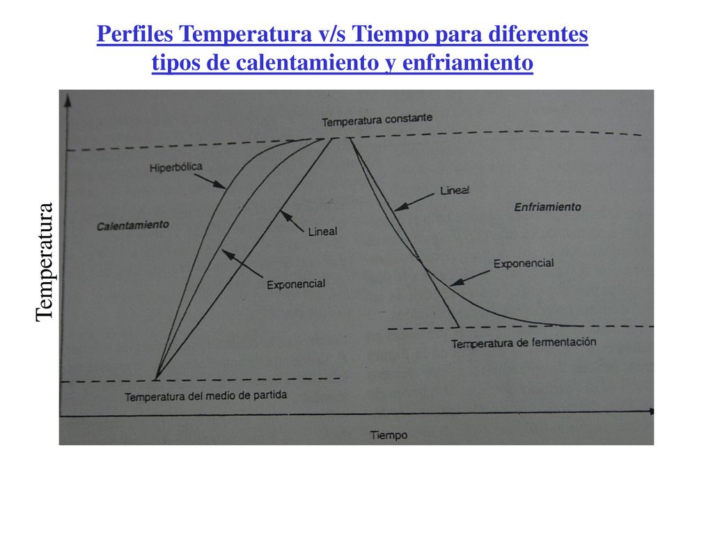 Perfiles Temperatura v/s Tiempo para diferentes tipos de calentamiento y enfriamiento