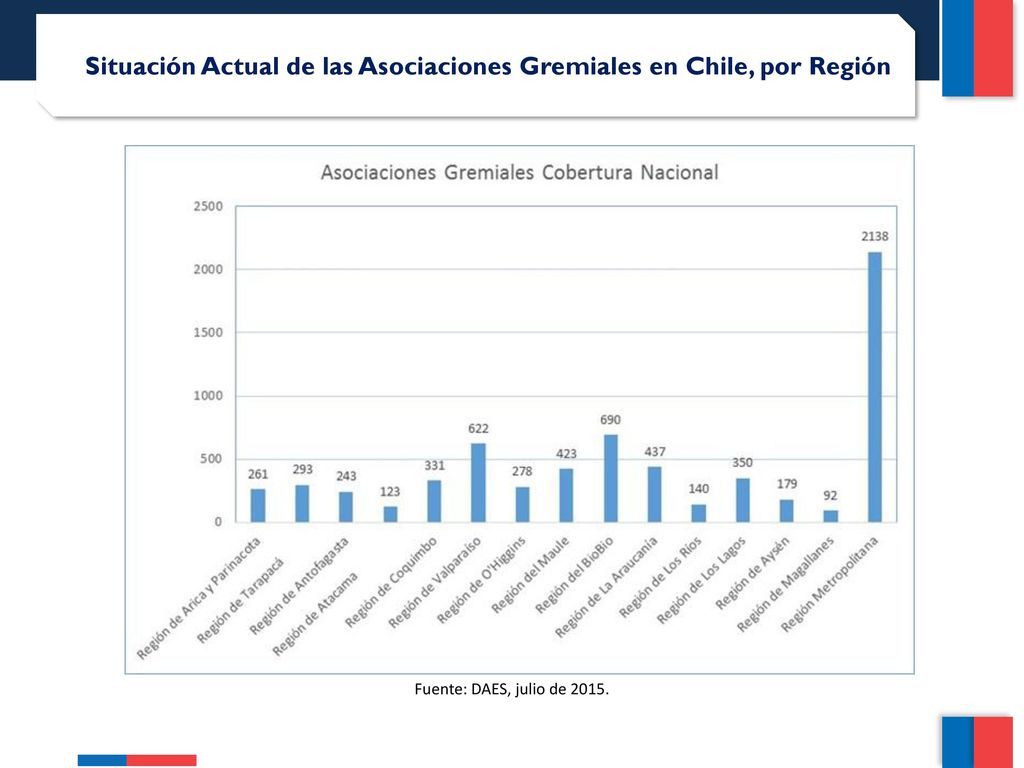 Situación Actual de las Asociaciones Gremiales en Chile, por Región