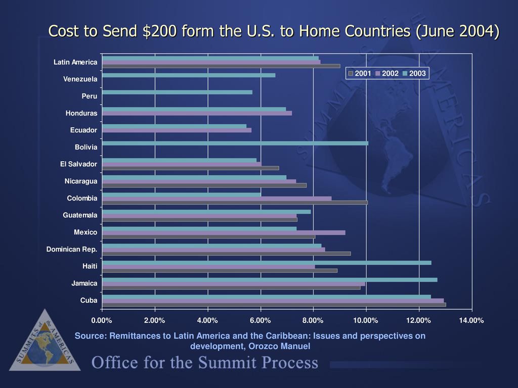 Cost to Send $200 form the U.S. to Home Countries (June 2004)