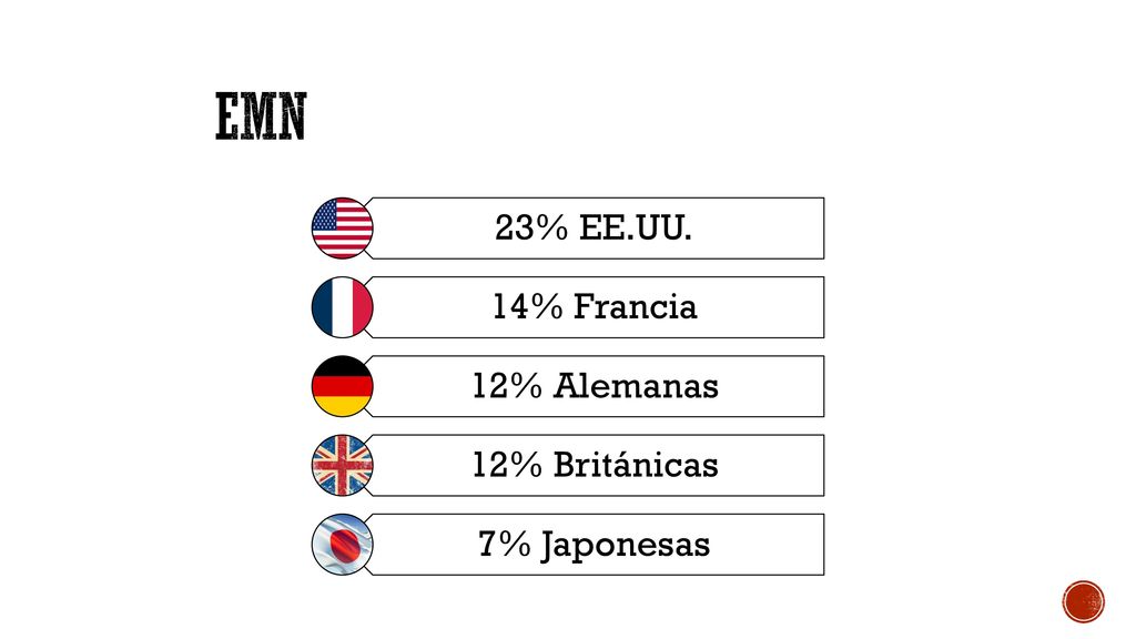 EMN 23% EE.UU. 14% Francia 12% Alemanas 12% Británicas 7% Japonesas