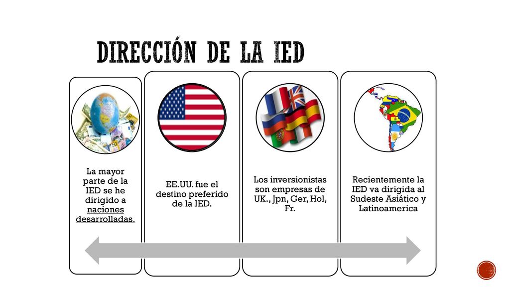 Dirección de la ied La mayor parte de la IED se he dirigido a naciones desarrolladas. EE.UU. fue el destino preferido de la IED.