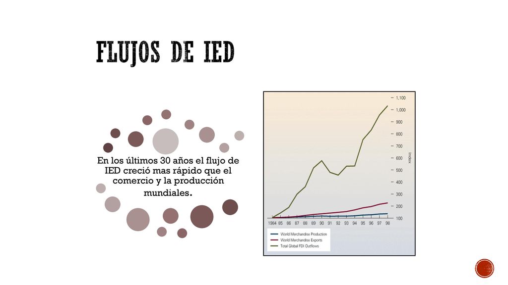 Flujos de ied En los últimos 30 años el flujo de IED creció mas rápido que el comercio y la producción mundiales.