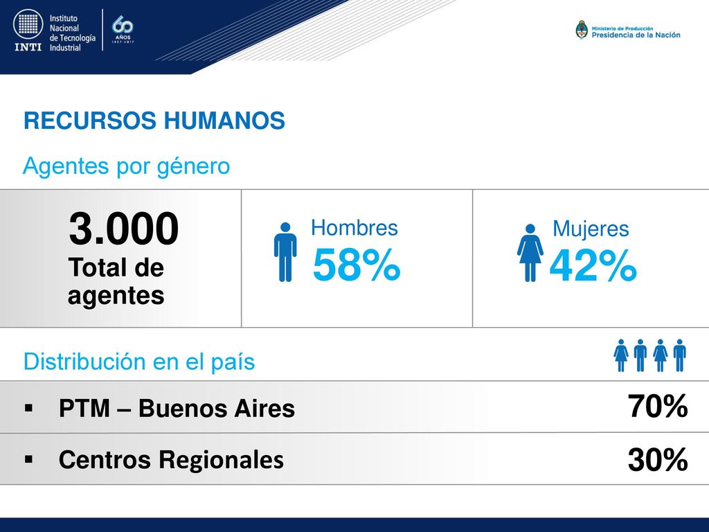 % 42% 70% 30% Total de agentes PTM – Buenos Aires