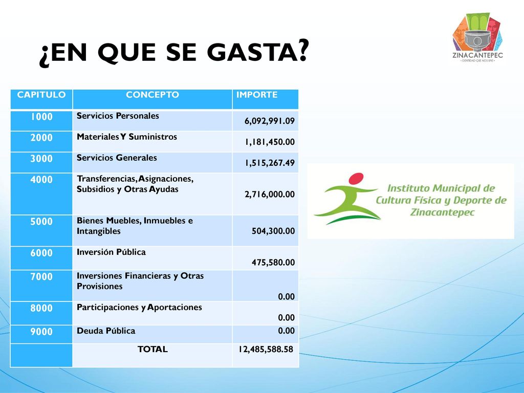 ¿en que se gasta CAPITULO. CONCEPTO. IMPORTE Servicios Personales. 6,092,