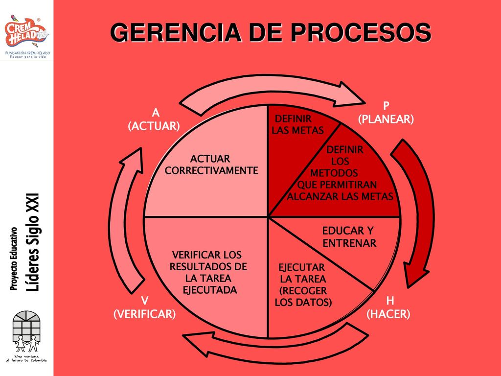 GERENCIA DE PROCESOS P (PLANEAR) H (HACER) V (VERIFICAR) A (ACTUAR)
