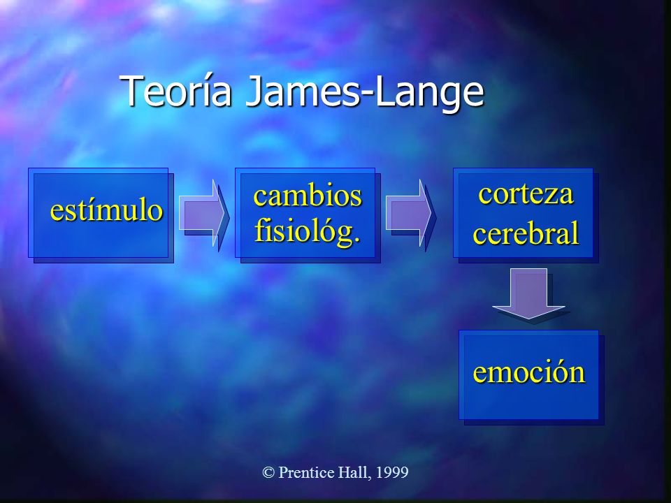 Teoría James-Lange corteza cerebral cambios fisiológ. estímulo emoción