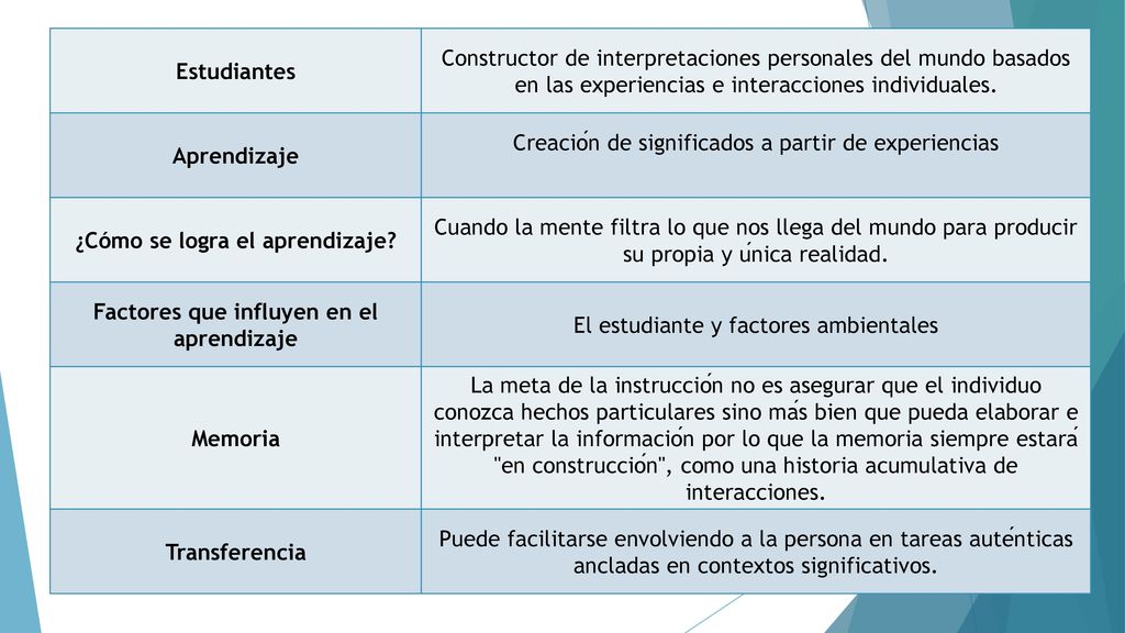¿Cómo se logra el aprendizaje Factores que influyen en el aprendizaje