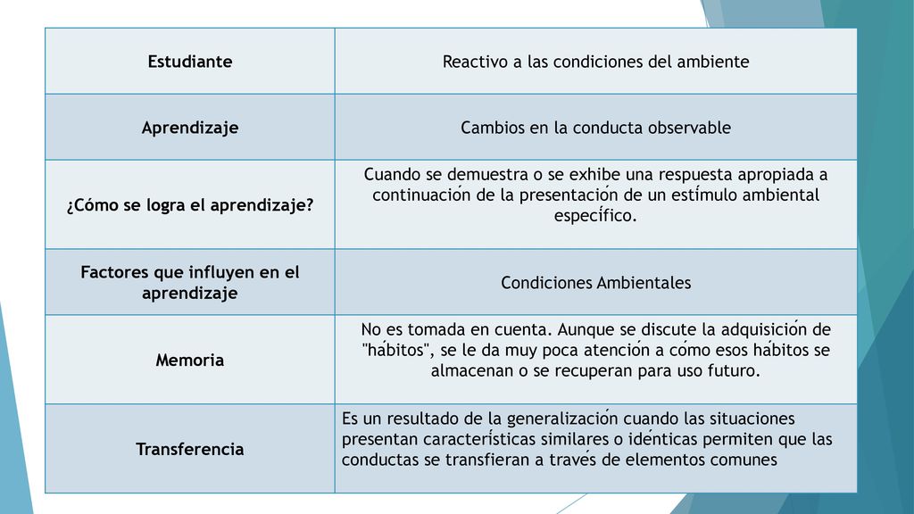 ¿Cómo se logra el aprendizaje Factores que influyen en el aprendizaje