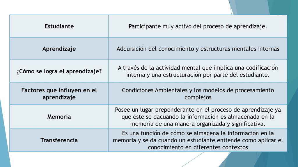 ¿Cómo se logra el aprendizaje Factores que influyen en el aprendizaje