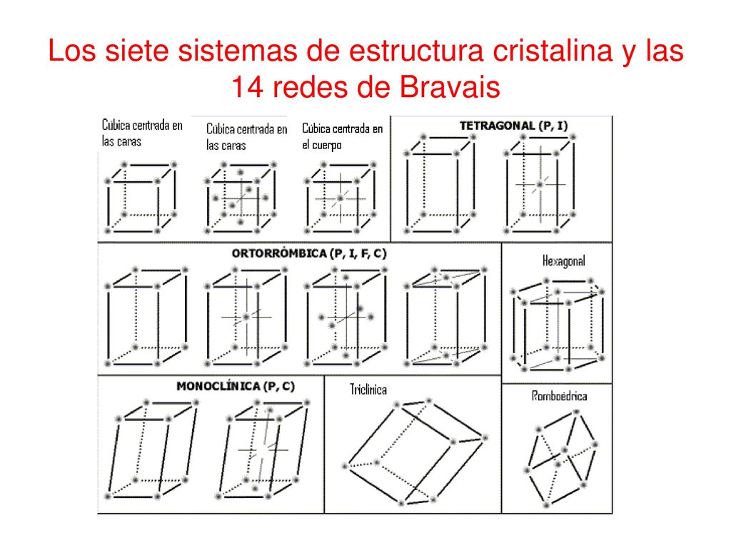 Los siete sistemas de estructura cristalina y las 14 redes de Bravais