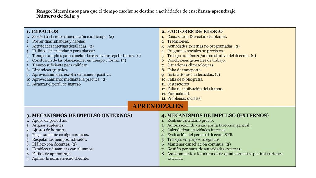 Rasgo: Mecanismos para que el tiempo escolar se destine a actividades de enseñanza-aprendizaje. Número de Sala: 5