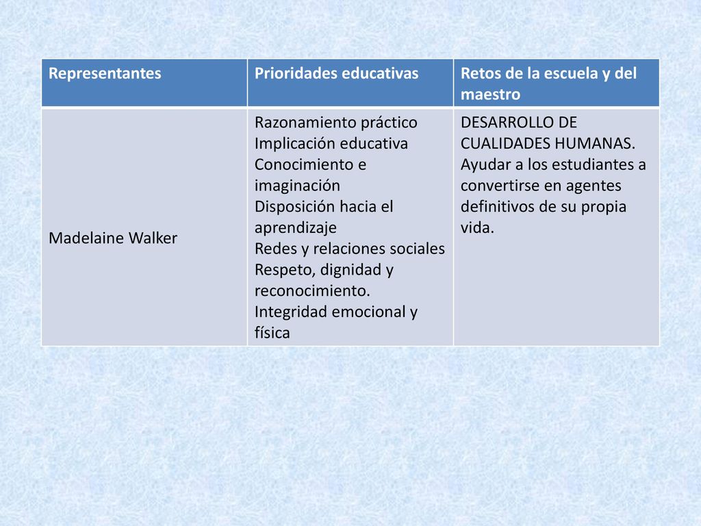 Representantes Prioridades educativas. Retos de la escuela y del maestro. Madelaine Walker. Razonamiento práctico.
