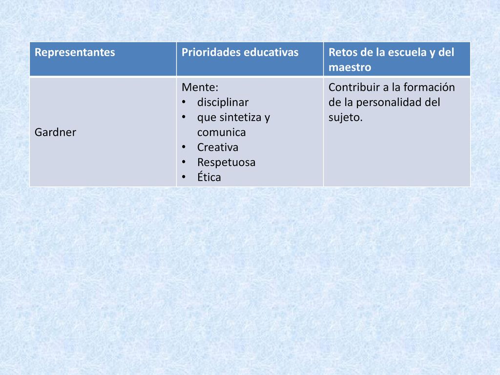 Representantes Prioridades educativas. Retos de la escuela y del maestro. Gardner. Mente: disciplinar.