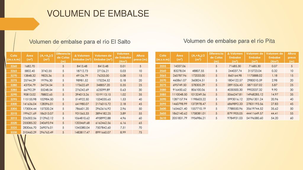VOLUMEN DE EMBALSE Volumen de embalse para el río El Salto