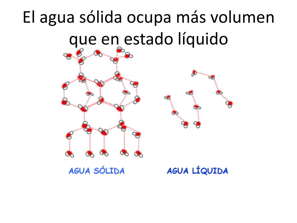 El agua sólida ocupa más volumen que en estado líquido