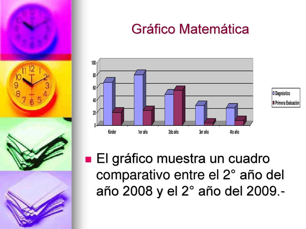 Gráfico Matemática El gráfico muestra un cuadro comparativo entre el 2° año del año 2008 y el 2° año del