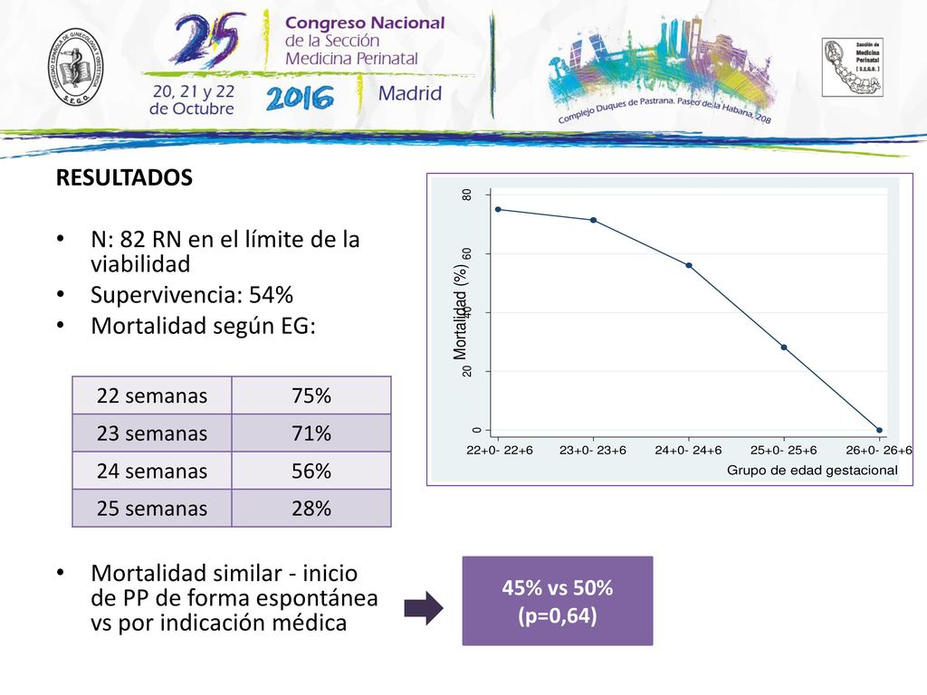 N: 82 RN en el límite de la viabilidad Supervivencia: 54%
