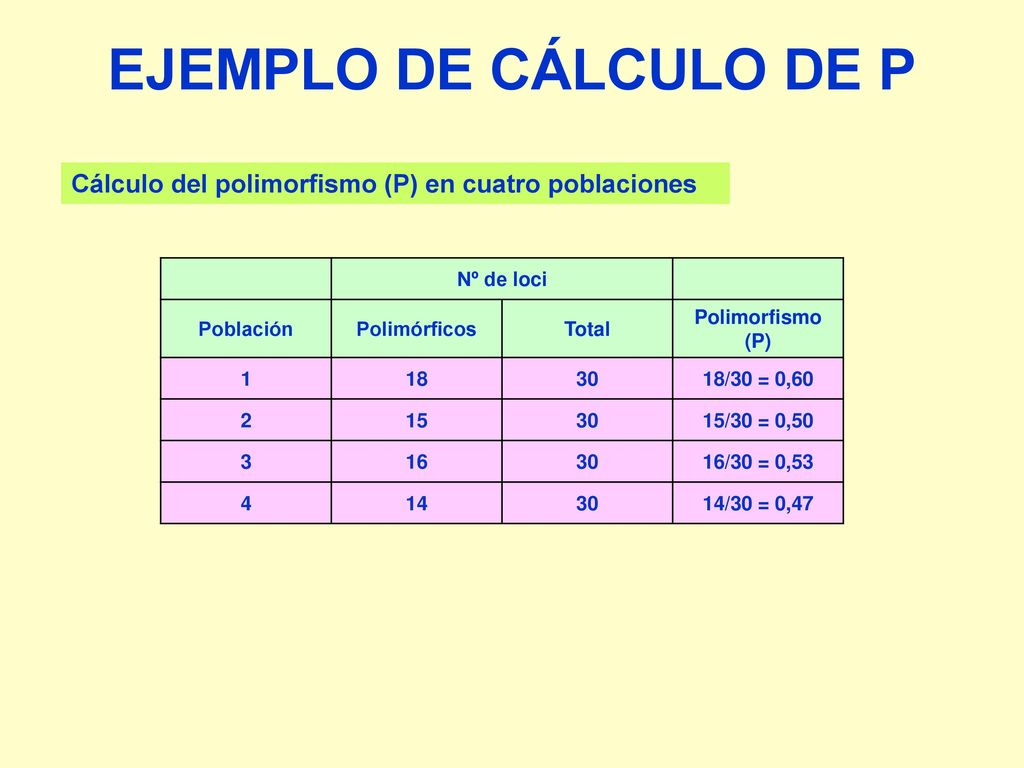 EJEMPLO DE CÁLCULO DE P Cálculo del polimorfismo (P) en cuatro poblaciones. Nº de loci. Población.