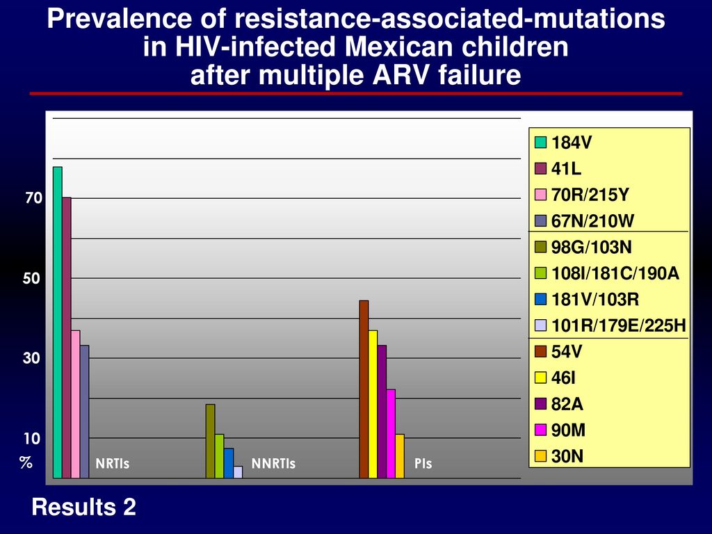 Prevalence of resistance-associated-mutations in HIV-infected Mexican children after multiple ARV failure